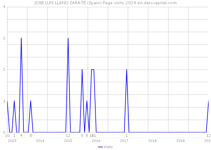 JOSE LUIS LLANO ZARATE (Spain) Page visits 2024 
