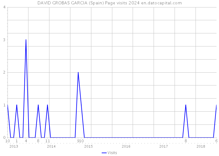 DAVID GROBAS GARCIA (Spain) Page visits 2024 