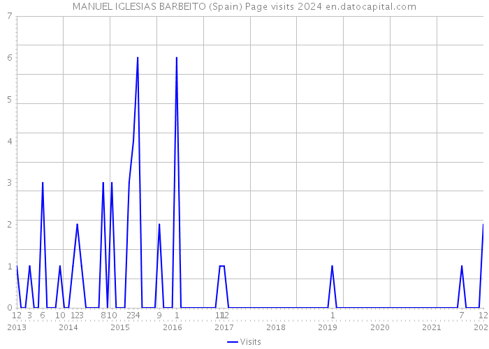 MANUEL IGLESIAS BARBEITO (Spain) Page visits 2024 