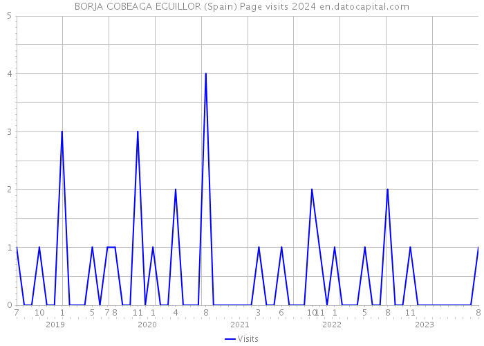 BORJA COBEAGA EGUILLOR (Spain) Page visits 2024 