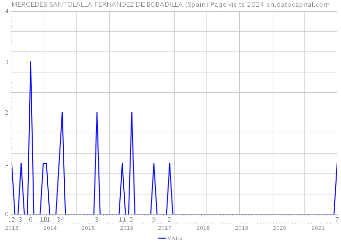 MERCEDES SANTOLALLA FERNANDEZ DE BOBADILLA (Spain) Page visits 2024 