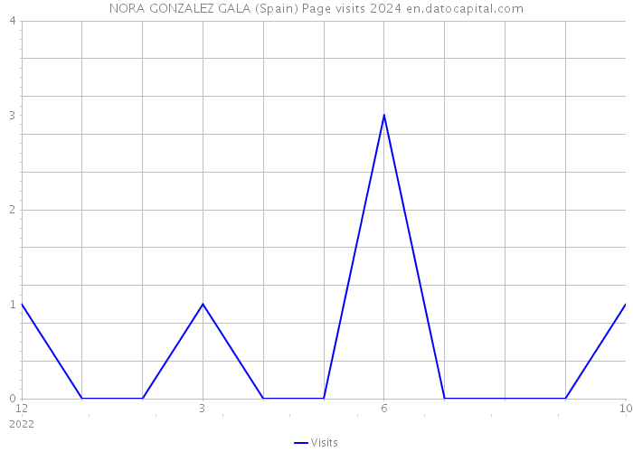 NORA GONZALEZ GALA (Spain) Page visits 2024 