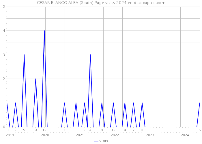 CESAR BLANCO ALBA (Spain) Page visits 2024 