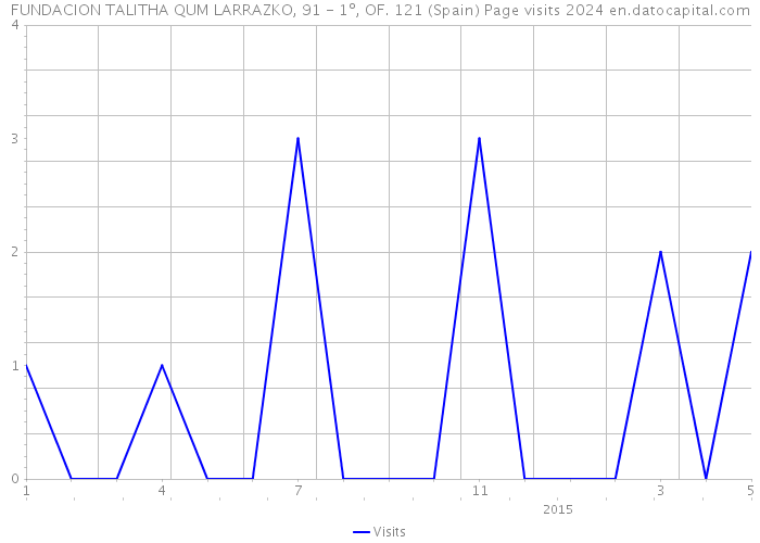 FUNDACION TALITHA QUM LARRAZKO, 91 - 1º, OF. 121 (Spain) Page visits 2024 