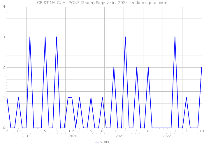 CRISTINA GUAL PONS (Spain) Page visits 2024 