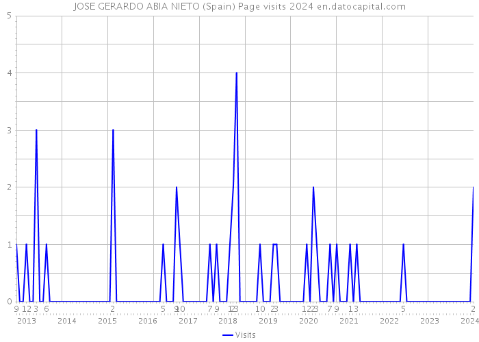 JOSE GERARDO ABIA NIETO (Spain) Page visits 2024 