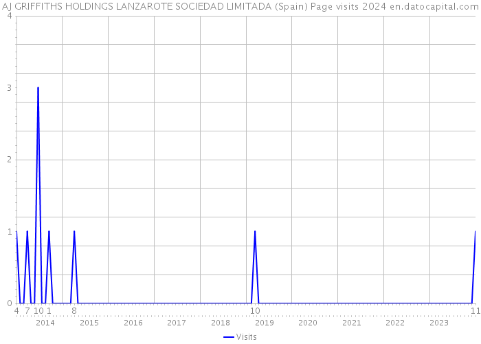 AJ GRIFFITHS HOLDINGS LANZAROTE SOCIEDAD LIMITADA (Spain) Page visits 2024 