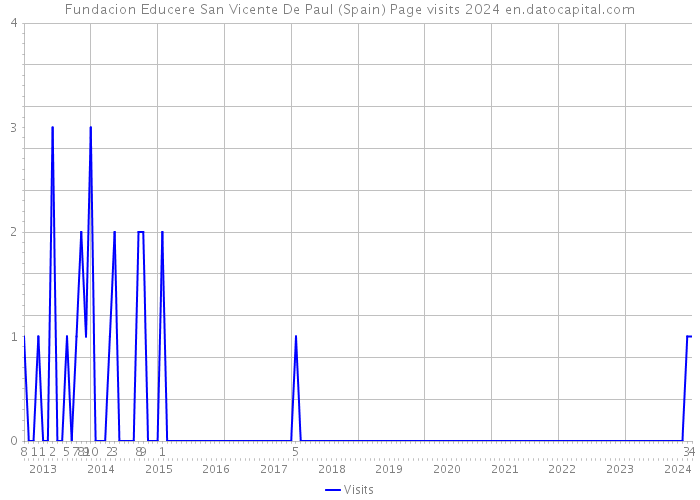 Fundacion Educere San Vicente De Paul (Spain) Page visits 2024 