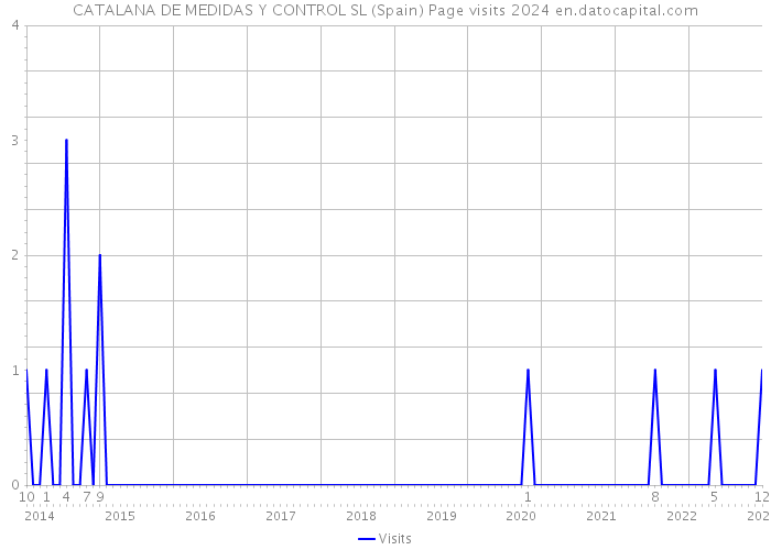 CATALANA DE MEDIDAS Y CONTROL SL (Spain) Page visits 2024 
