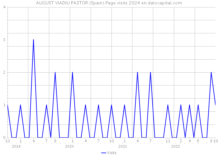 AUGUST VIADIU PASTOR (Spain) Page visits 2024 