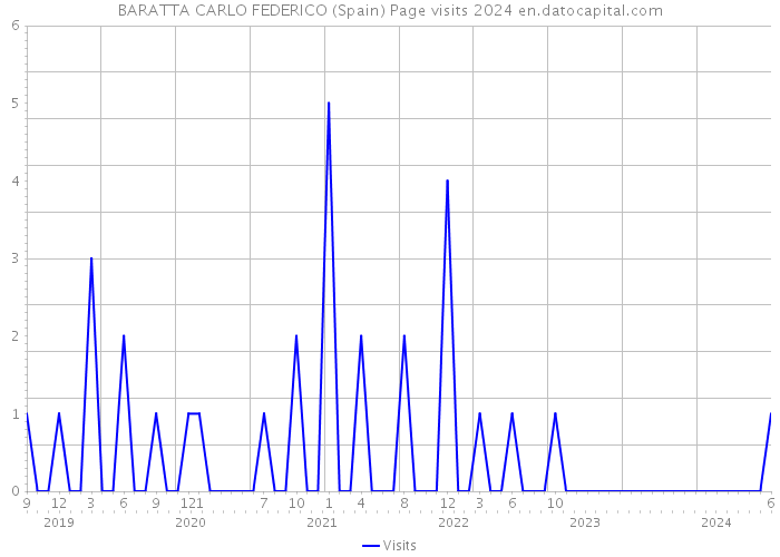BARATTA CARLO FEDERICO (Spain) Page visits 2024 