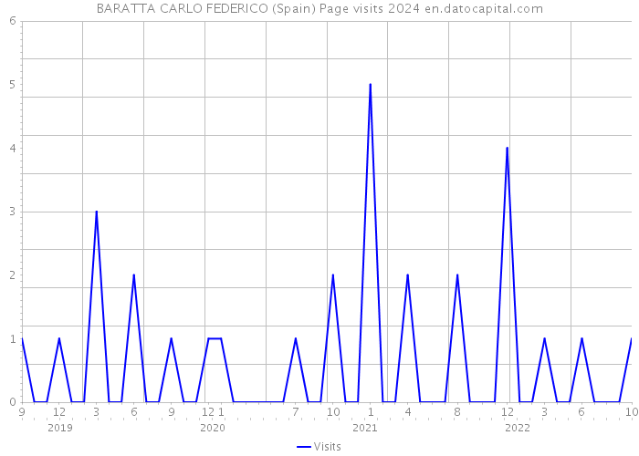 BARATTA CARLO FEDERICO (Spain) Page visits 2024 
