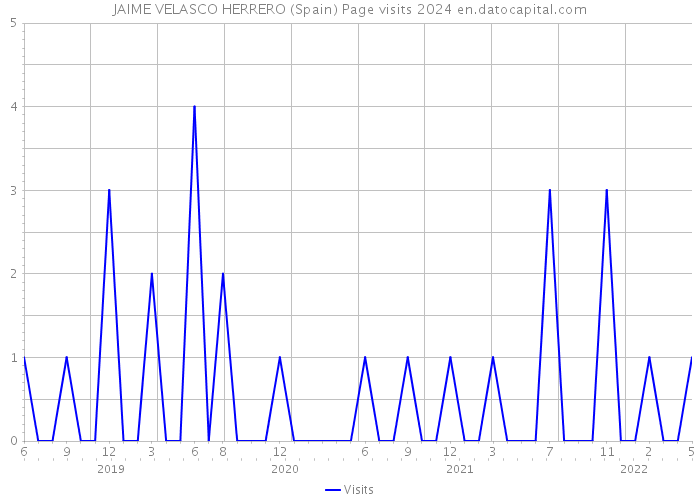 JAIME VELASCO HERRERO (Spain) Page visits 2024 