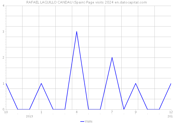 RAFAEL LAGUILLO CANDAU (Spain) Page visits 2024 