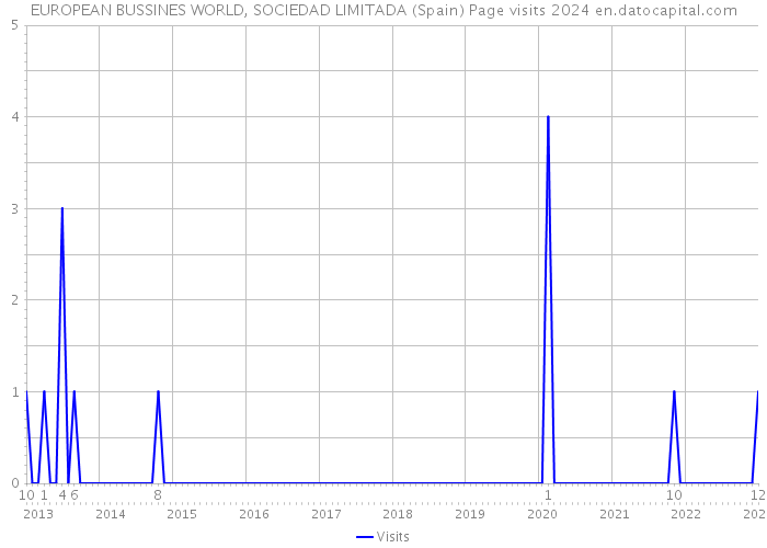 EUROPEAN BUSSINES WORLD, SOCIEDAD LIMITADA (Spain) Page visits 2024 