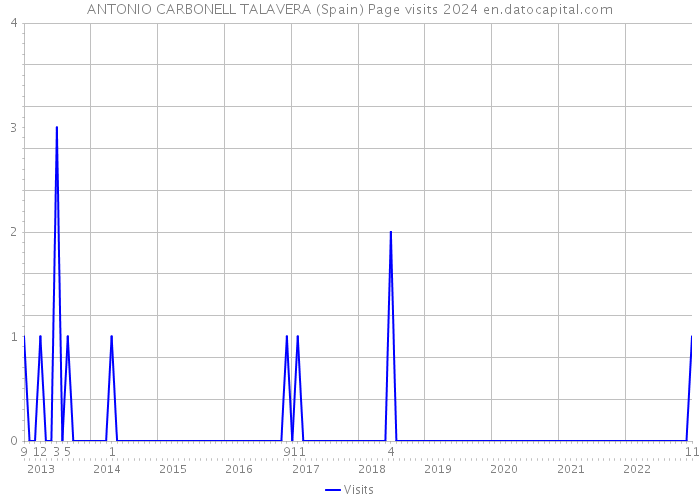 ANTONIO CARBONELL TALAVERA (Spain) Page visits 2024 
