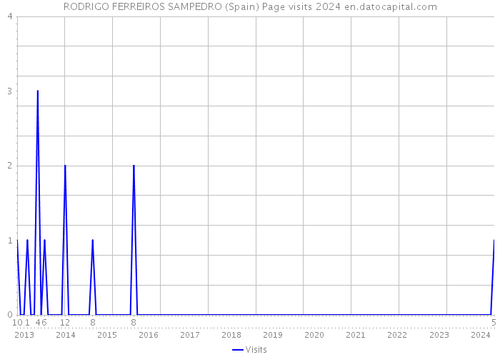 RODRIGO FERREIROS SAMPEDRO (Spain) Page visits 2024 