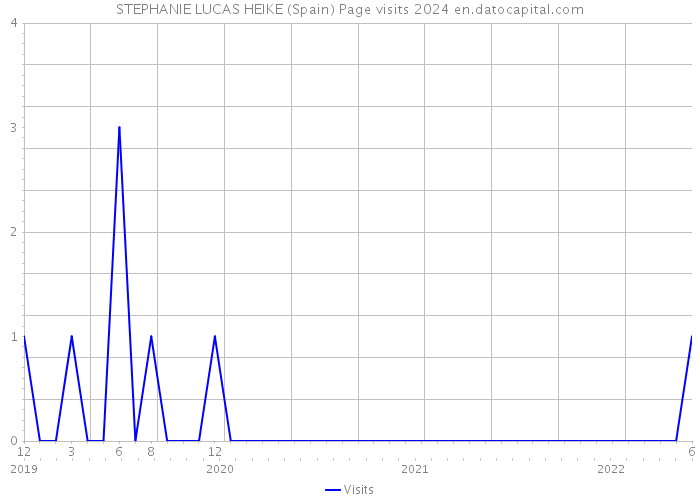 STEPHANIE LUCAS HEIKE (Spain) Page visits 2024 