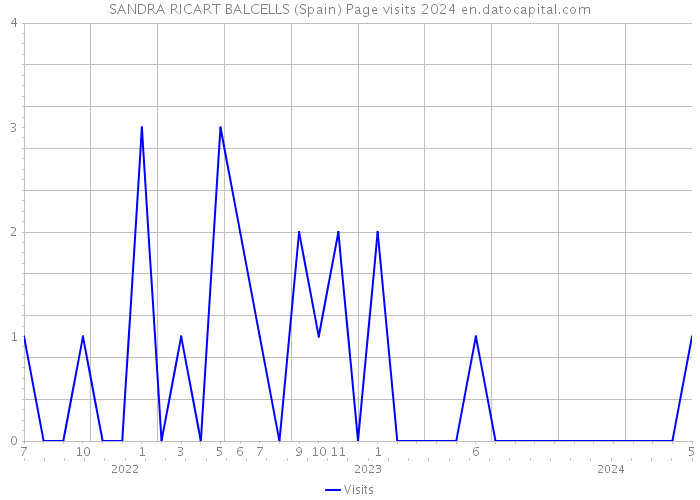 SANDRA RICART BALCELLS (Spain) Page visits 2024 