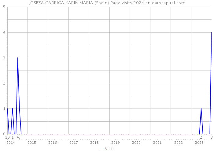 JOSEFA GARRIGA KARIN MARIA (Spain) Page visits 2024 