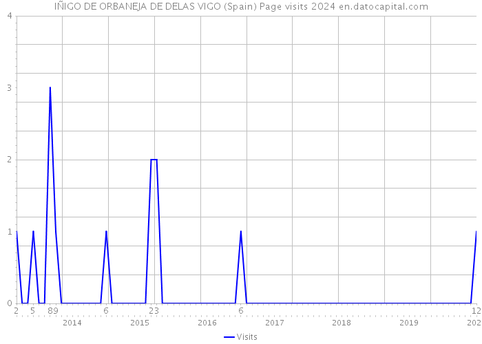 IÑIGO DE ORBANEJA DE DELAS VIGO (Spain) Page visits 2024 