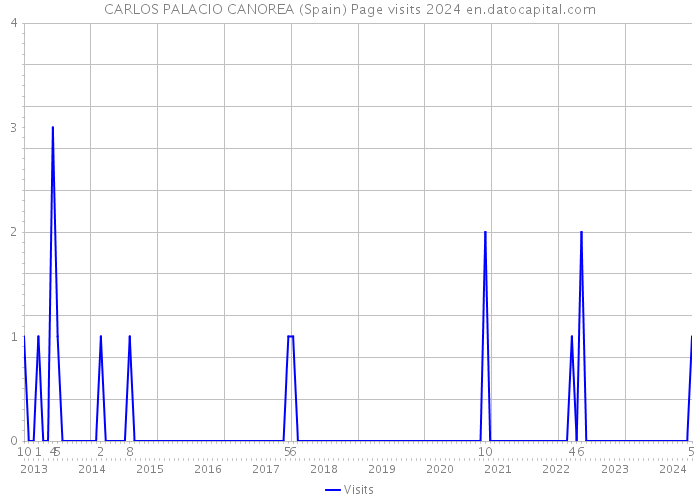 CARLOS PALACIO CANOREA (Spain) Page visits 2024 