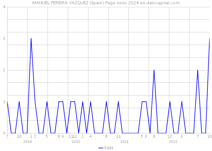 MANUEL PEREIRA VAZQUEZ (Spain) Page visits 2024 