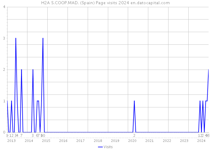 H2A S.COOP.MAD. (Spain) Page visits 2024 