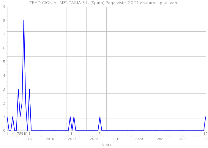 TRADICION ALIMENTARIA S.L. (Spain) Page visits 2024 