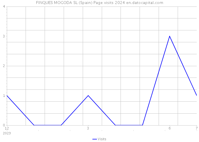 FINQUES MOGODA SL (Spain) Page visits 2024 