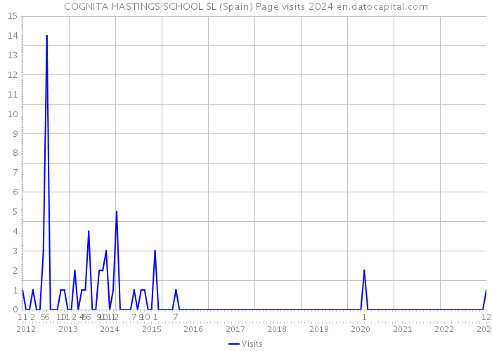 COGNITA HASTINGS SCHOOL SL (Spain) Page visits 2024 