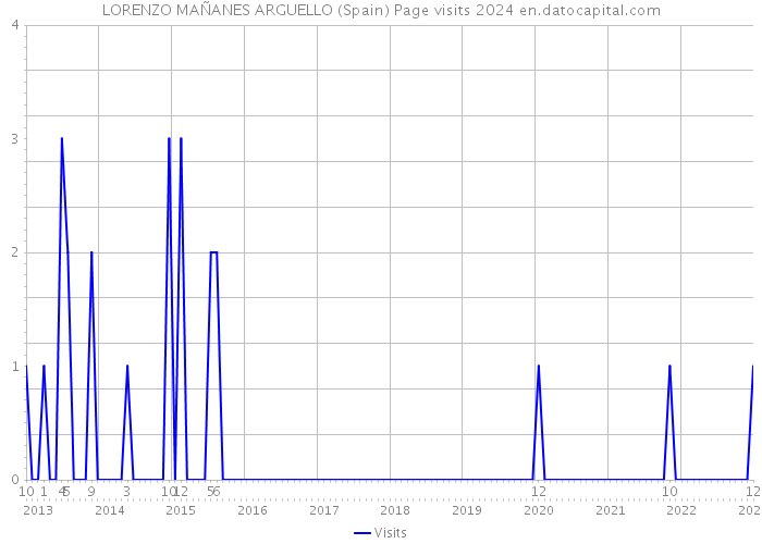 LORENZO MAÑANES ARGUELLO (Spain) Page visits 2024 