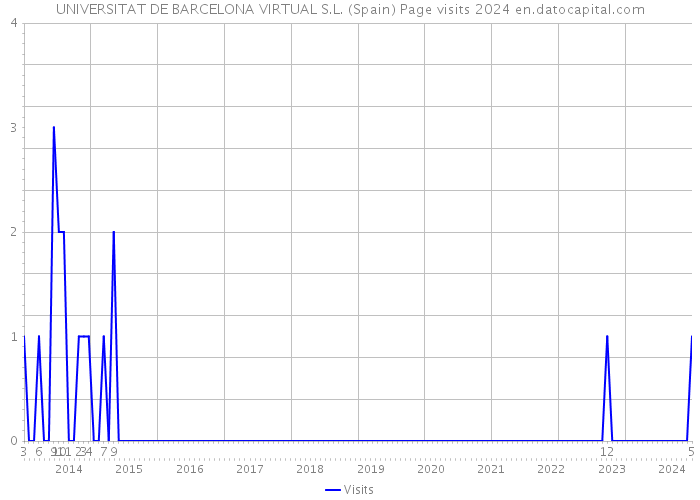 UNIVERSITAT DE BARCELONA VIRTUAL S.L. (Spain) Page visits 2024 