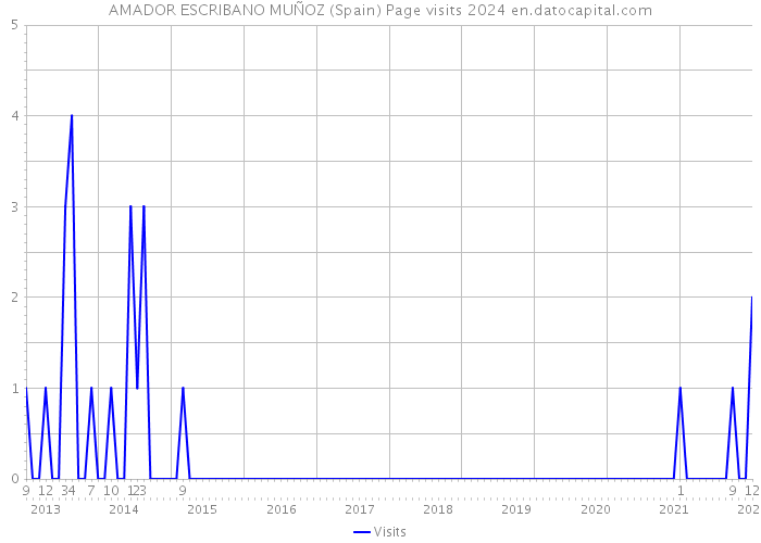 AMADOR ESCRIBANO MUÑOZ (Spain) Page visits 2024 