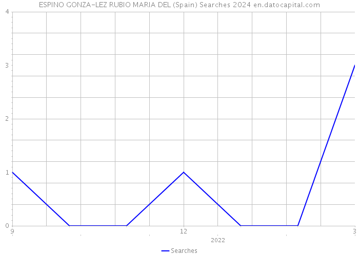 ESPINO GONZA-LEZ RUBIO MARIA DEL (Spain) Searches 2024 