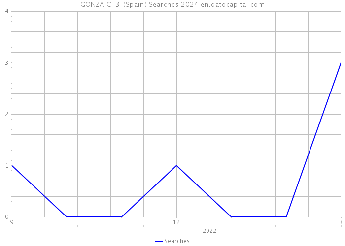 GONZA C. B. (Spain) Searches 2024 