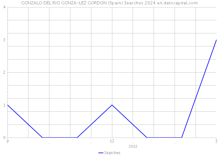 GONZALO DEL RIO GONZA-LEZ GORDON (Spain) Searches 2024 