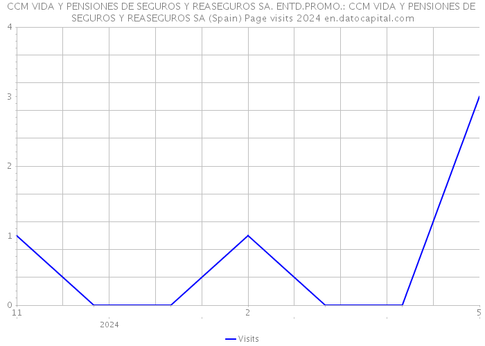 CCM VIDA Y PENSIONES DE SEGUROS Y REASEGUROS SA. ENTD.PROMO.: CCM VIDA Y PENSIONES DE SEGUROS Y REASEGUROS SA (Spain) Page visits 2024 