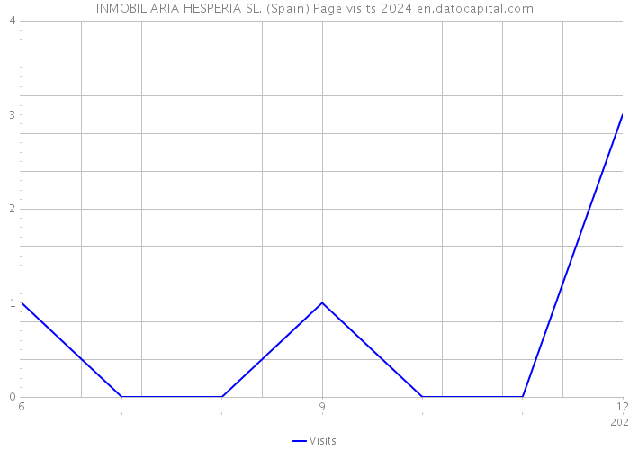 INMOBILIARIA HESPERIA SL. (Spain) Page visits 2024 