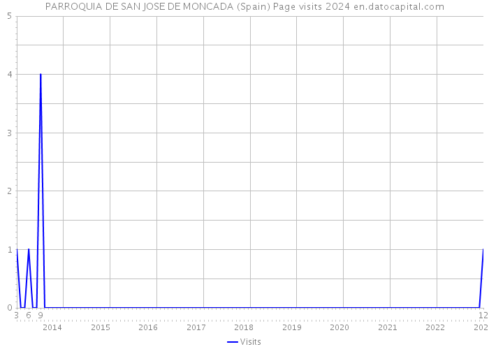 PARROQUIA DE SAN JOSE DE MONCADA (Spain) Page visits 2024 