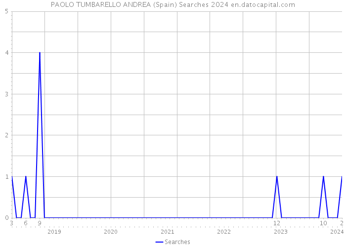 PAOLO TUMBARELLO ANDREA (Spain) Searches 2024 