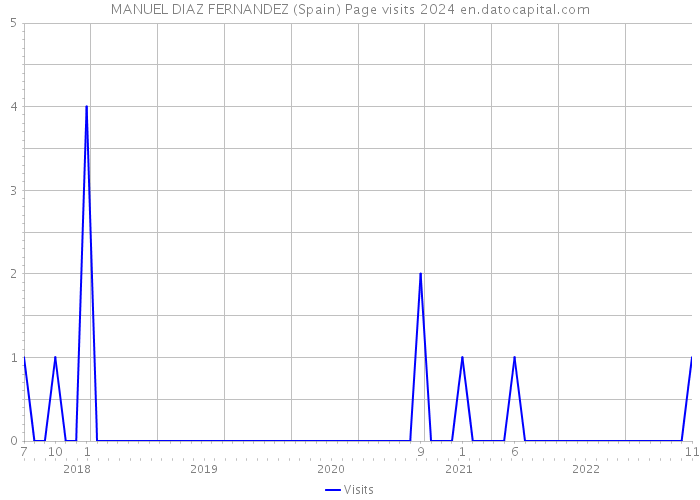 MANUEL DIAZ FERNANDEZ (Spain) Page visits 2024 