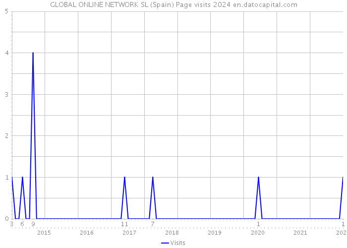 GLOBAL ONLINE NETWORK SL (Spain) Page visits 2024 