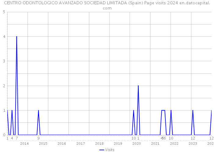 CENTRO ODONTOLOGICO AVANZADO SOCIEDAD LIMITADA (Spain) Page visits 2024 