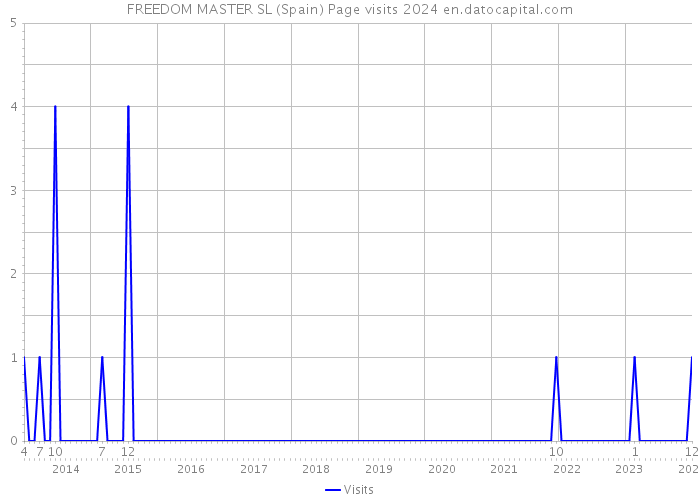 FREEDOM MASTER SL (Spain) Page visits 2024 