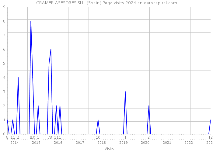 GRAMER ASESORES SLL. (Spain) Page visits 2024 