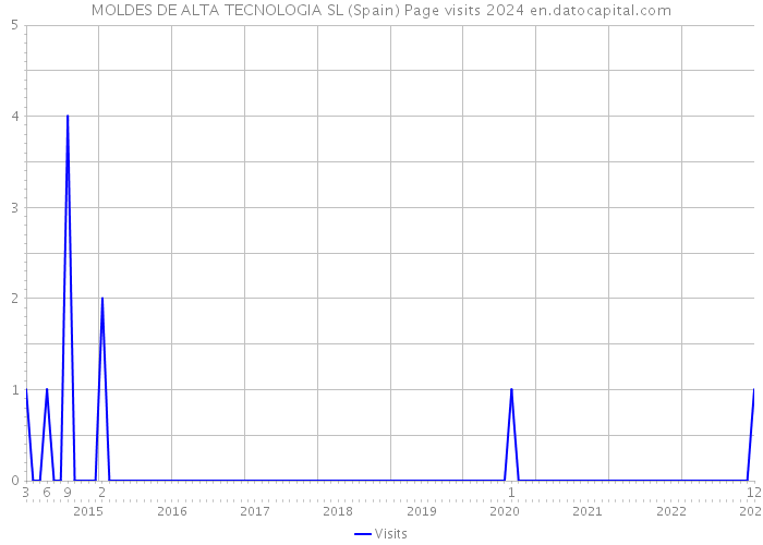 MOLDES DE ALTA TECNOLOGIA SL (Spain) Page visits 2024 