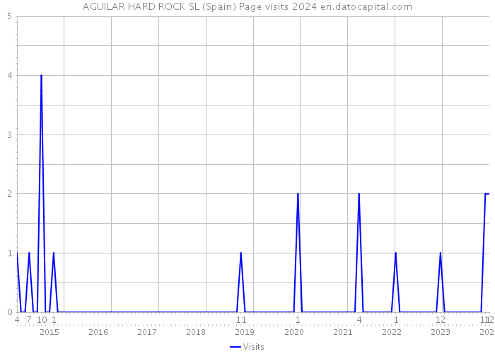 AGUILAR HARD ROCK SL (Spain) Page visits 2024 