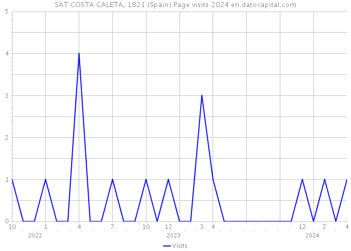 SAT COSTA CALETA, 1821 (Spain) Page visits 2024 