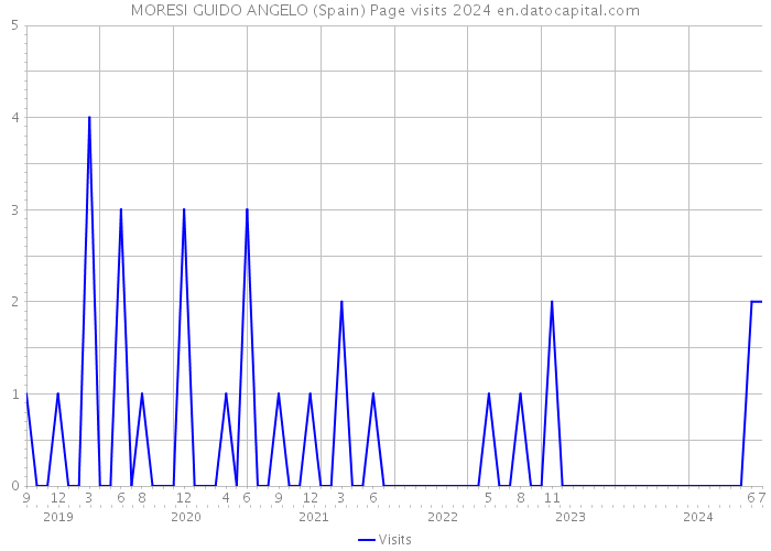 MORESI GUIDO ANGELO (Spain) Page visits 2024 